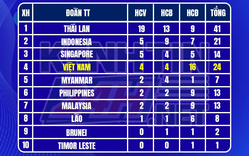 Bảng Tổng Sắp SEA Games 33