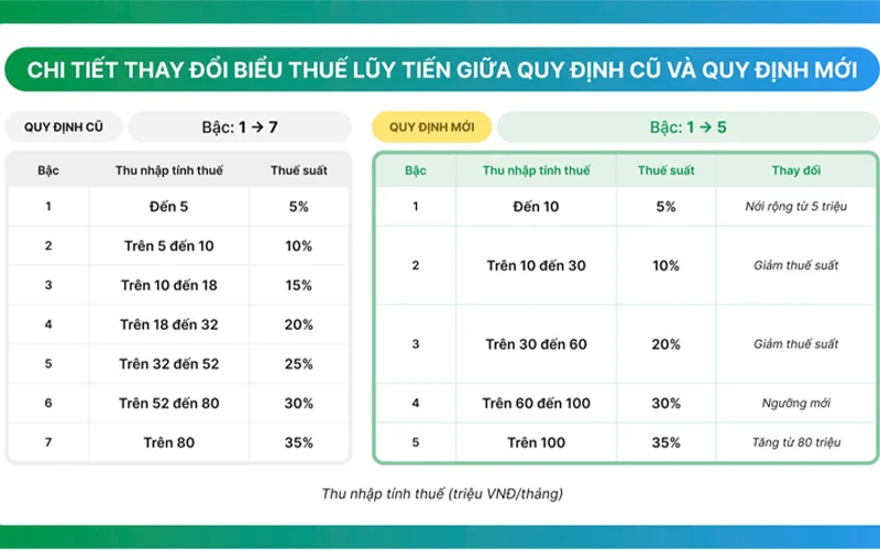 Đơn giản hóa biểu thuế thu nhập cá nhân