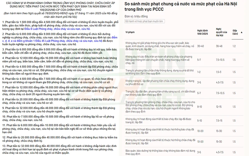 Các hành vi bị phạt nặng tại Hà Nội 