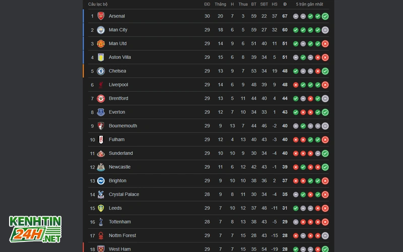 Cập nhật bảng xếp hạng Ngoại hạng Anh