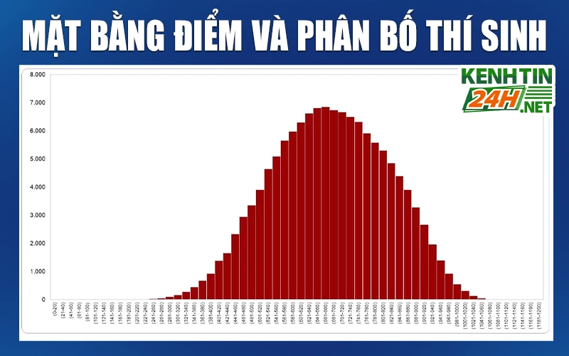 Mặt bằng điểm và phân bố thí sinh