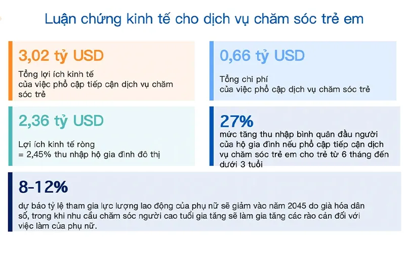 Đầu tư vào giáo dục mầm non mang lại lợi ích kinh tế