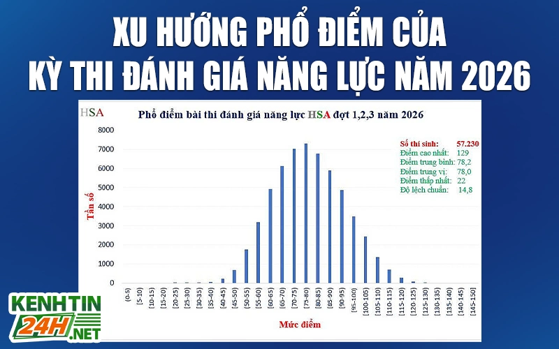 Xu hướng phổ điểm của kỳ thi đánh giá năng lực năm 2026
