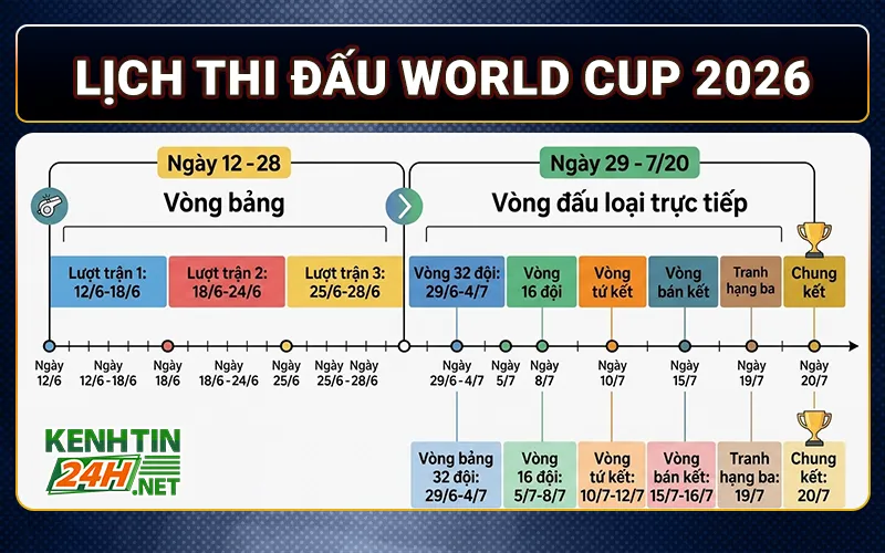 Lịch thi đấu chi tiết từng giai đoạn của World Cup 2026