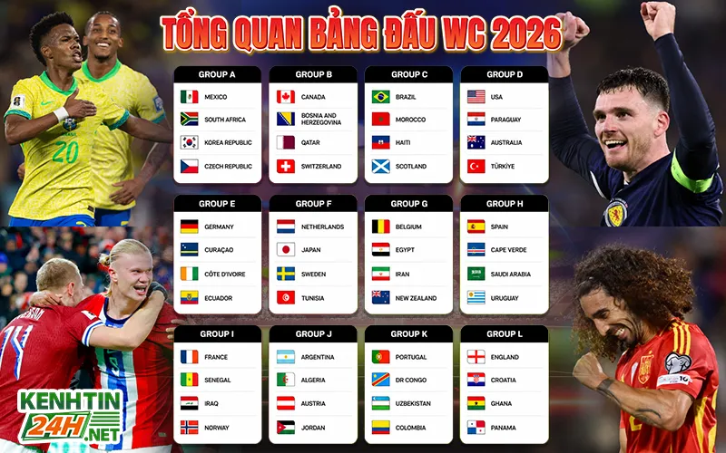 Tổng quan về bảng đấu World Cup 2026