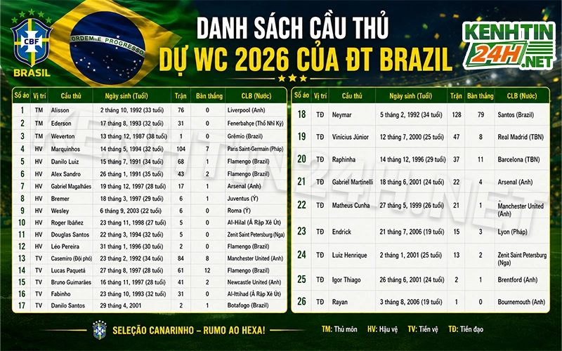 Danh sách cầu thủ dự World Cup 2026 của đội tuyển Brazil