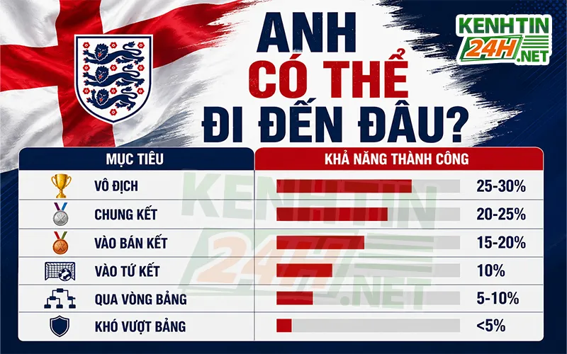 Tuyển Anh có thể đi đến đâu tại World Cup 2026