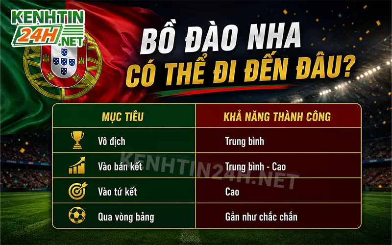 Cơ hội của Bồ Đào Nha tại World Cup 2026