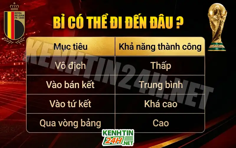 Đội tuyển Bỉ có thể đi xa tới đâu tại World Cup 2026