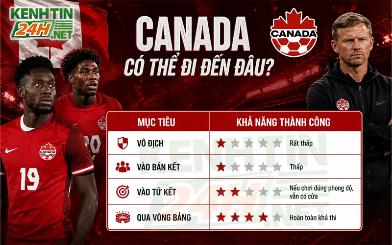 Đội tuyển Canada có thể tạo nên lịch sử tại World Cup 2026?