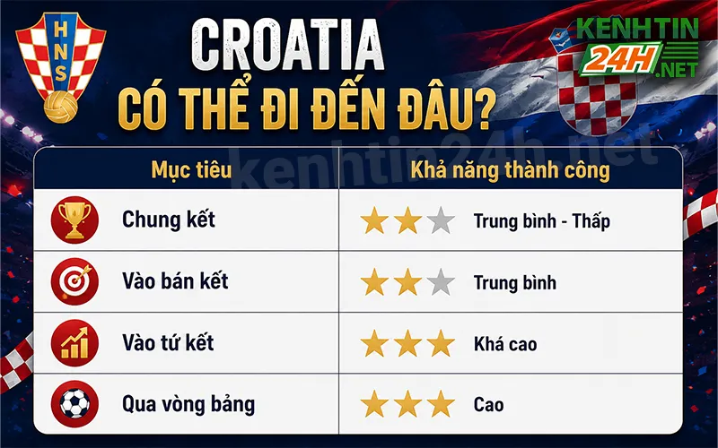 Đội tuyển Croatia có thể đi đến đâu tại World Cup 2026