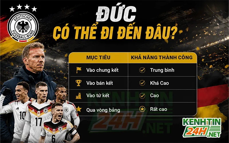 Tuyển Đức có thể đi đến đâu tại World Cup 2026