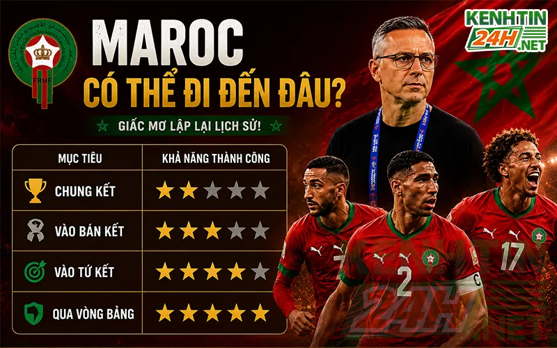 Đội tuyển Maroc có thể đi đến đâu tại World Cup 2026