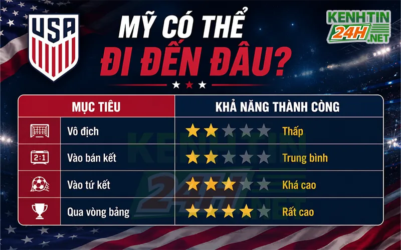 Đội tuyển Mỹ có thể tiến xa tới đâu tại World Cup 2026?