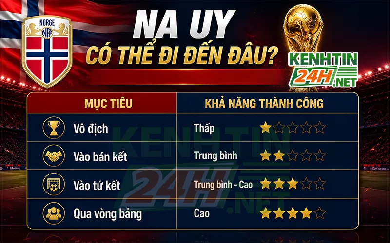 Đội tuyển Na Uy có thể đi xa đến đâu?