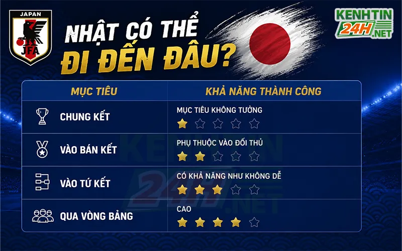 Đội tuyển Nhật Bản có thể đi đến đâu tại World Cup 2026