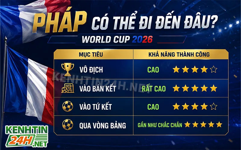 Cơ hội của đội tuyển Pháp tại World Cup 2026