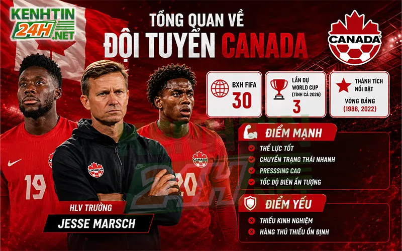 Tổng quan về đội tuyển Canada trước thềm World Cup 2026