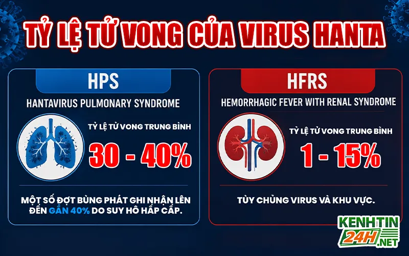 Tỷ lệ tử vong của virus Hanta
