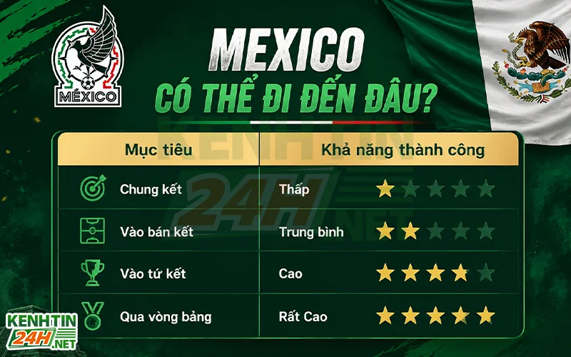 Đội tuyển Mexico liệu có thể lặp lại lịch sử tại World Cup 2026