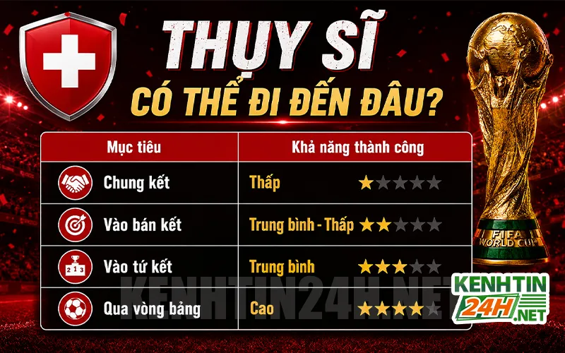 Đội tuyển Thụy Sĩ có thể đi đến đâu tại World Cup 2026