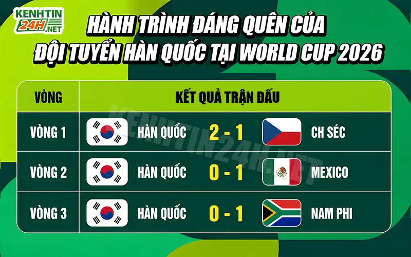 Hành Trình Đáng Quên Của Đội Tuyển Hàn Quốc Tại World Cup 2026