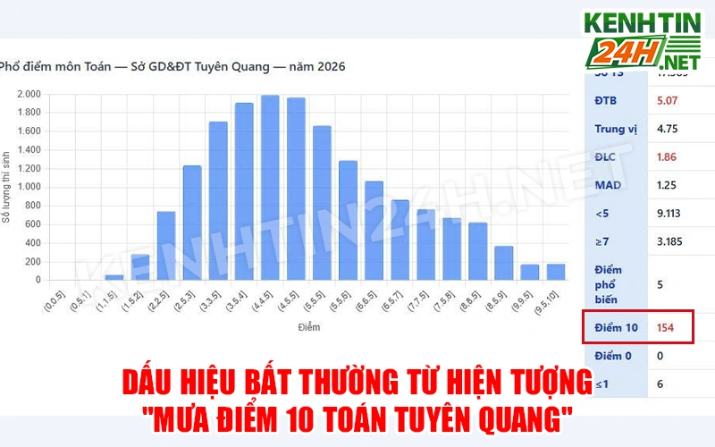 Dấu Hiệu Bất Thường Từ Hiện Tượng "Mưa Điểm 10 Toán Tuyên Quang"