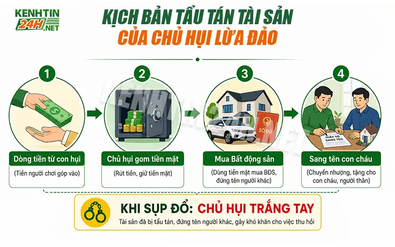 Kịch bản tẩu tán tài sản quen thuộc của chủ hụi trong vụ vỡ hụi 500 tỷ ở Đan Phượng