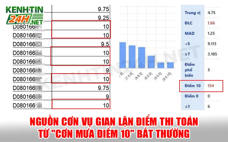 Nguồn Cơn Vụ Gian Lận Điểm Thi Toán Từ "Cơn Mưa Điểm 10" Bất Thường