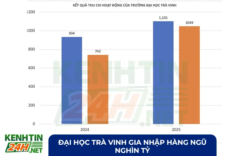 Đại học Trà Vinh gia nhập hàng ngũ nghìn tỷ