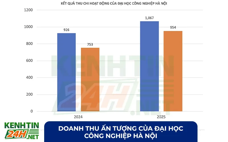 Doanh thu ấn tượng của Đại học Công nghiệp Hà Nội